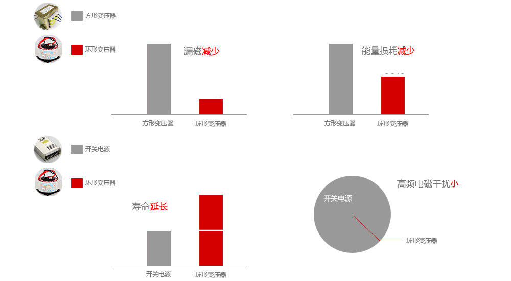 環(huán)型變壓器產(chǎn)品優(yōu)勢